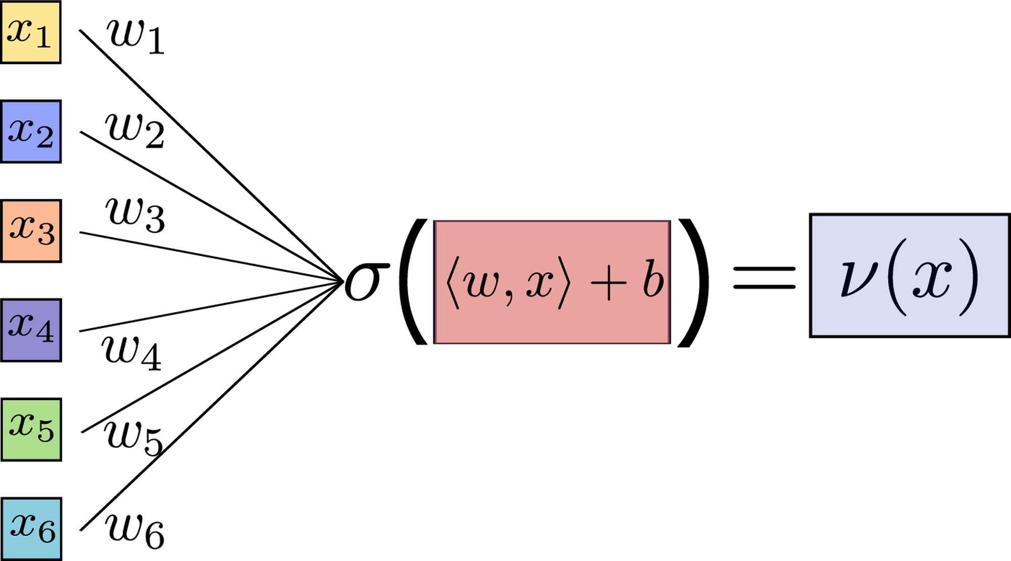 <span data-controller="mathjax">Illustration of a single neuron ) .
 The neuron receives six inputs (x_1, , x_6) = {x}) ,
 computes their weighted sum _{j=1}^6x_jw_j) ,
 adds a bias b) , and finally applies the activation function ) 
 to produce the output (x)) .</span>